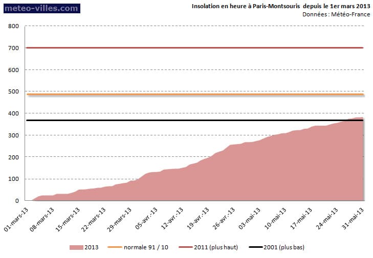 Image d'illustration pour Météo-Paris : Printemps le moins ensoleillé depuis 12 ans