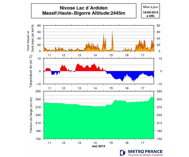 Image d'illustration pour Alpes : Orages de neige - Pyrénées : Enneigement exceptionnel