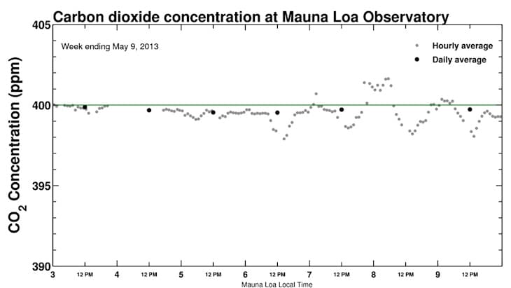 Image d'illustration pour Les taux de CO2 au plus haut dans le monde (Keeling curve)