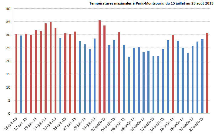 Image d'illustration pour Météo Paris : 16ème jour de forte chaleur
