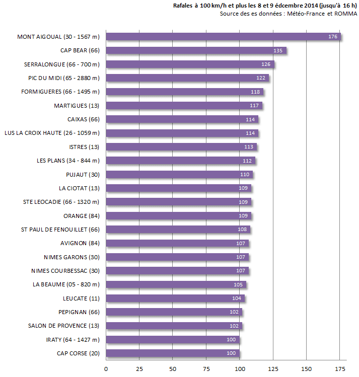 Image d'illustration pour Mistral et tramontane se déchaînent - Congères en altitude