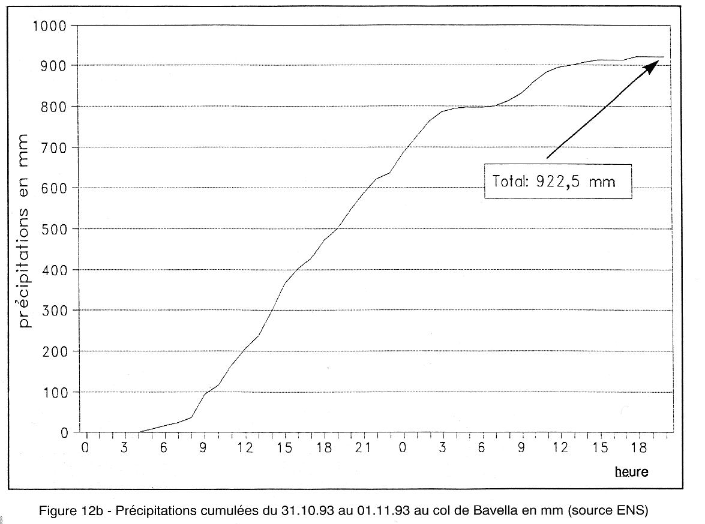 Image d'illustration pour Le déluge Corse du 31 octobre 1993